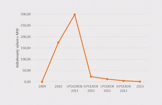 Vývoj určovania výkupnej ceny elektriny vyrobenej zo slnečnej energie v období 2009 – 2019 - obr1